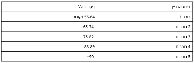 ×ª×§×Ÿ 5281 ×œ×'× ×•×ª ×™×¨×•×§ ×–×